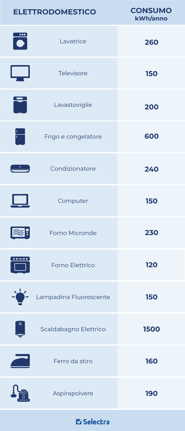 Misuratori di consumo elettrico: cosa serve sapere