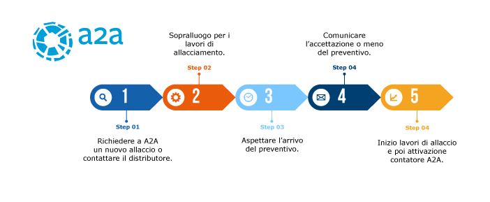 A2A Nuovo Allaccio: Costi e Tempi per contatore luce e gas