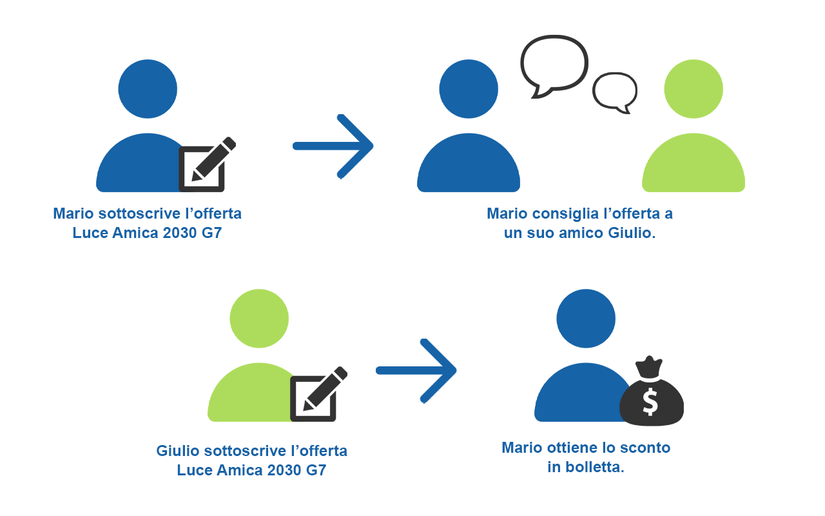 Grafico di esempio sul funzionamento dell'opzione Bolletta Zero.